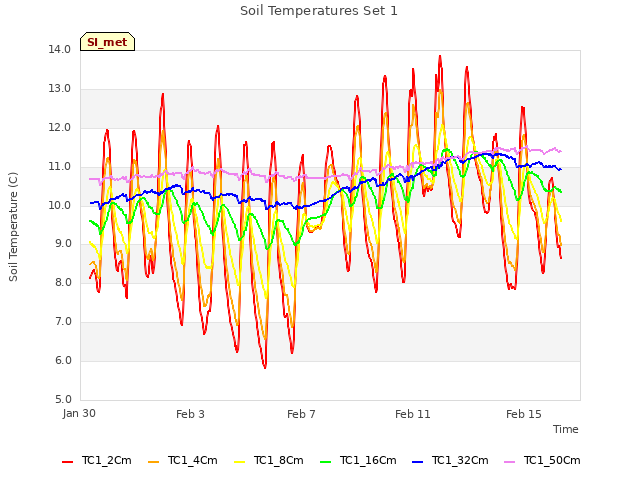 Explore the graph:Soil Temperatures Set 1 in a new window