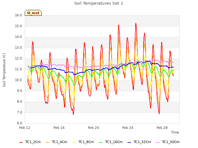 Explore the graph:Soil Temperatures Set 1 in a new window