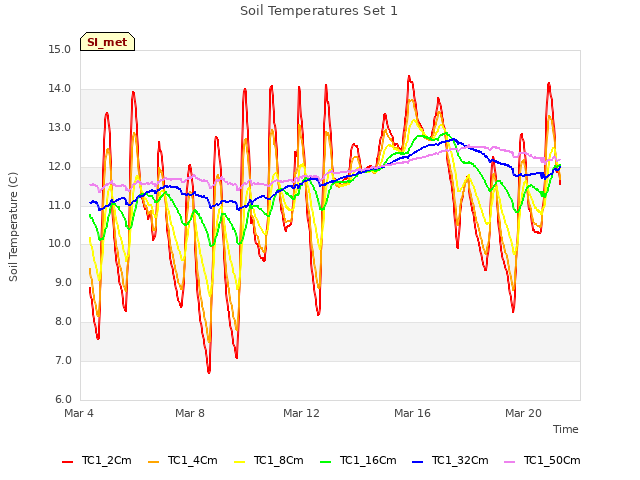 Explore the graph:Soil Temperatures Set 1 in a new window