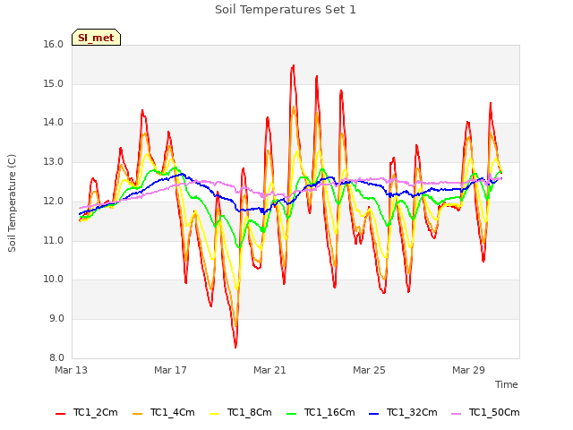Explore the graph:Soil Temperatures Set 1 in a new window