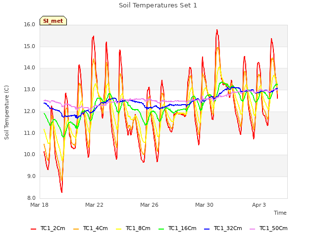 Explore the graph:Soil Temperatures Set 1 in a new window