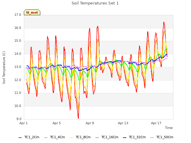 Explore the graph:Soil Temperatures Set 1 in a new window