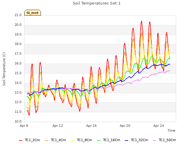Explore the graph:Soil Temperatures Set 1 in a new window