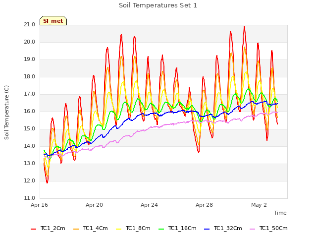 Explore the graph:Soil Temperatures Set 1 in a new window