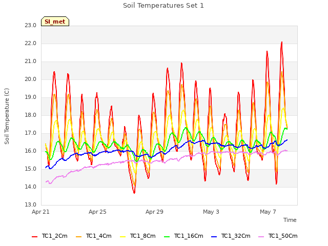 Explore the graph:Soil Temperatures Set 1 in a new window