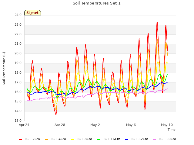 Explore the graph:Soil Temperatures Set 1 in a new window