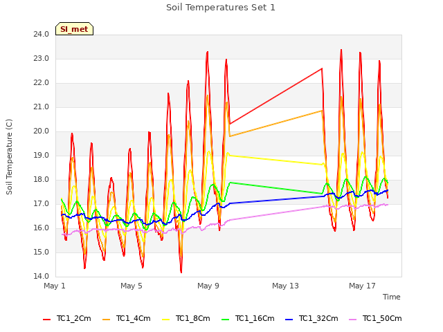 Explore the graph:Soil Temperatures Set 1 in a new window