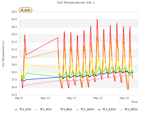 Explore the graph:Soil Temperatures Set 1 in a new window