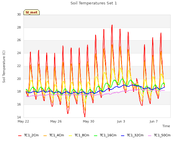 Explore the graph:Soil Temperatures Set 1 in a new window