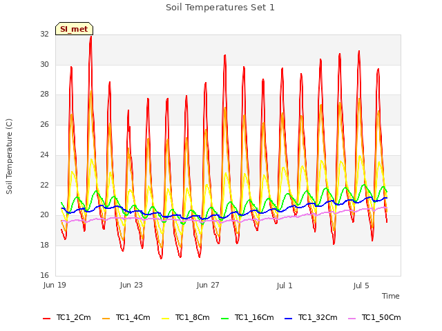 Explore the graph:Soil Temperatures Set 1 in a new window