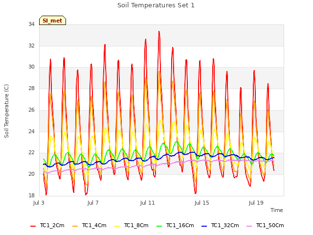 Explore the graph:Soil Temperatures Set 1 in a new window