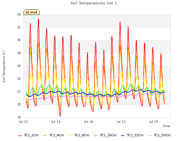 Explore the graph:Soil Temperatures Set 1 in a new window