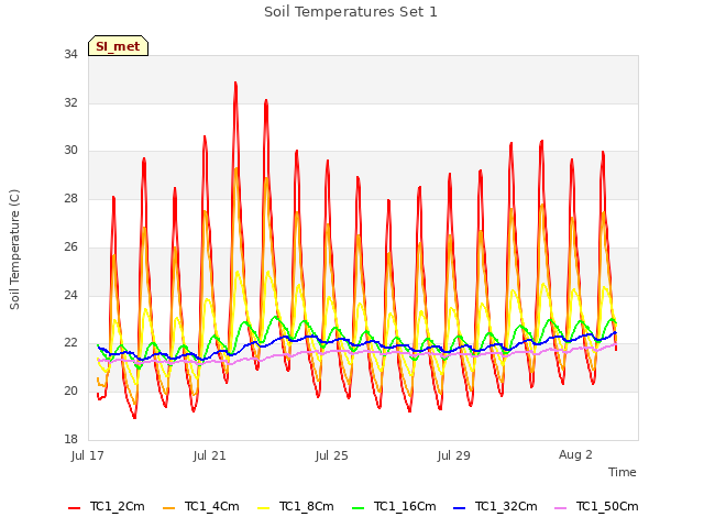 Explore the graph:Soil Temperatures Set 1 in a new window