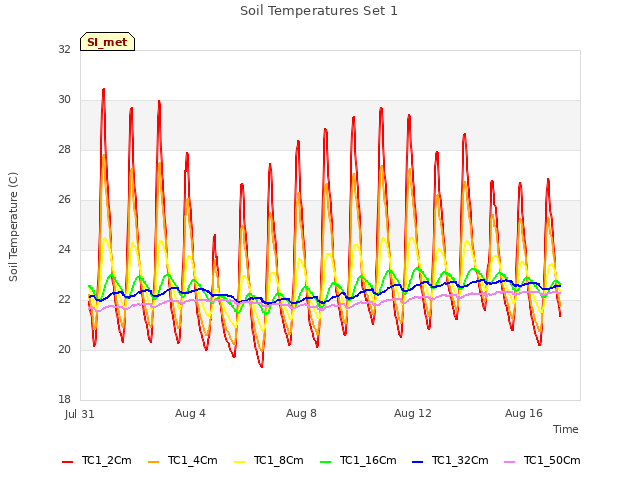 Explore the graph:Soil Temperatures Set 1 in a new window
