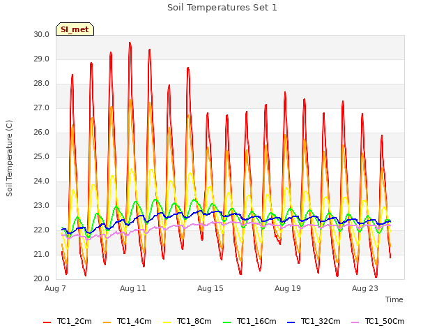 Explore the graph:Soil Temperatures Set 1 in a new window