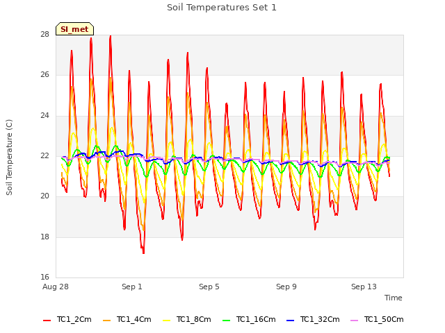 Explore the graph:Soil Temperatures Set 1 in a new window