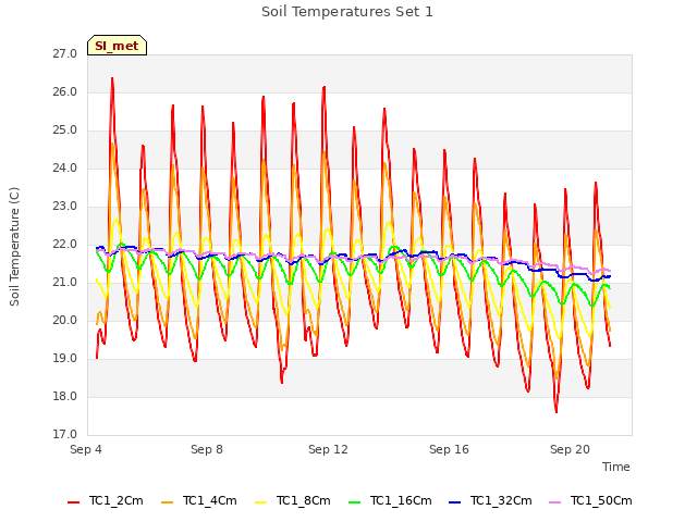 Explore the graph:Soil Temperatures Set 1 in a new window
