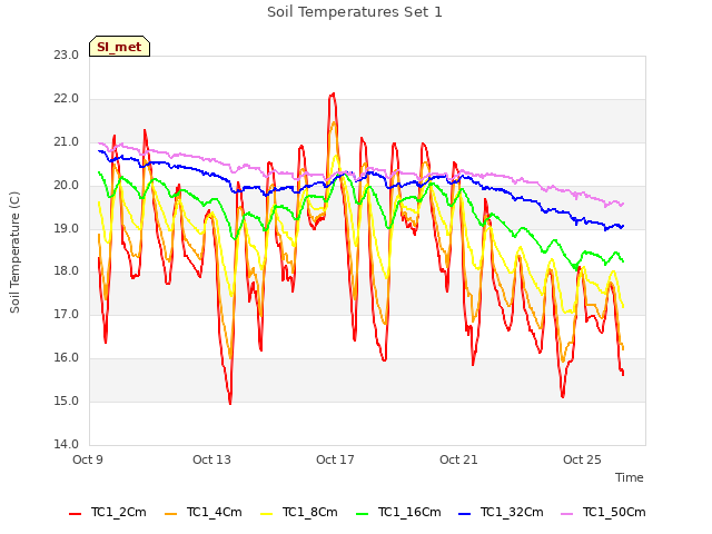 Explore the graph:Soil Temperatures Set 1 in a new window