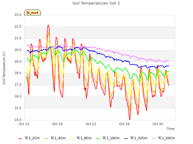Explore the graph:Soil Temperatures Set 1 in a new window