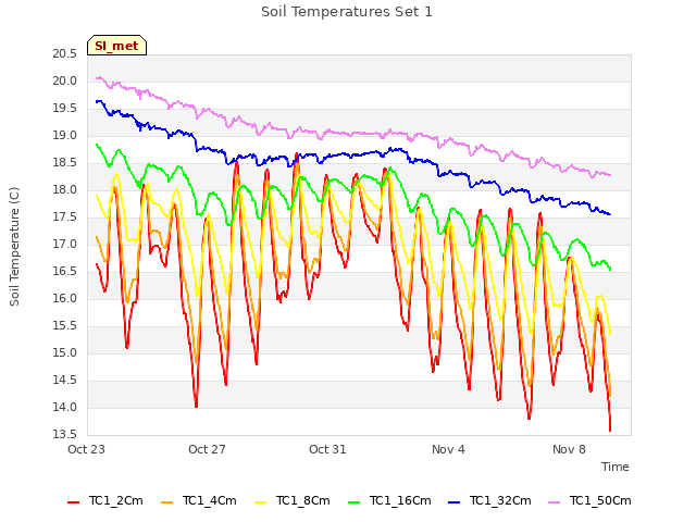 Explore the graph:Soil Temperatures Set 1 in a new window