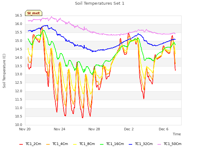 Explore the graph:Soil Temperatures Set 1 in a new window