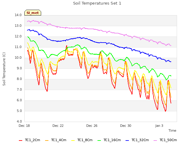 Explore the graph:Soil Temperatures Set 1 in a new window