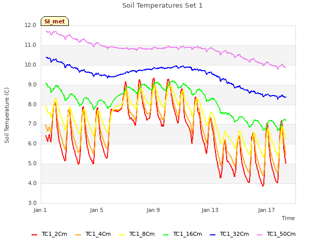 Explore the graph:Soil Temperatures Set 1 in a new window