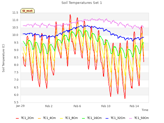 Explore the graph:Soil Temperatures Set 1 in a new window