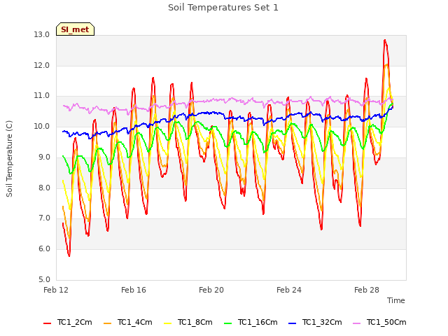 Explore the graph:Soil Temperatures Set 1 in a new window