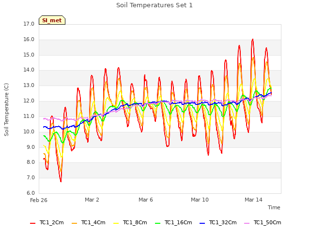 Explore the graph:Soil Temperatures Set 1 in a new window