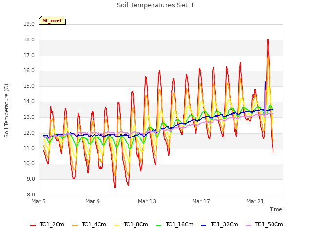 Explore the graph:Soil Temperatures Set 1 in a new window