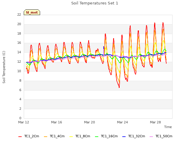 Explore the graph:Soil Temperatures Set 1 in a new window