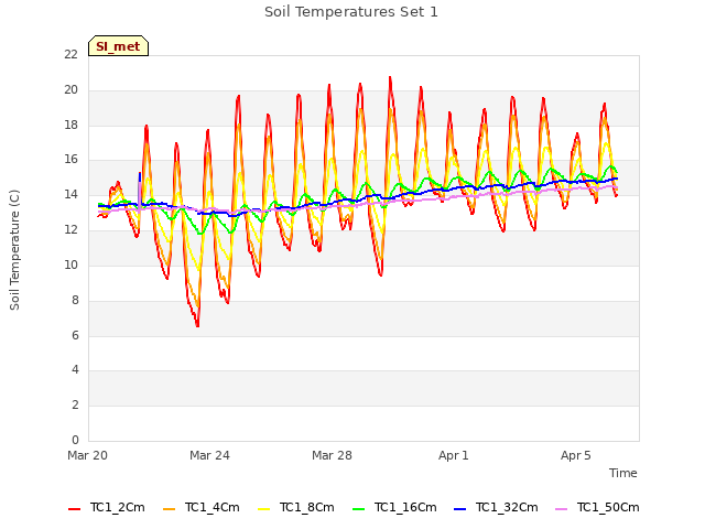 Explore the graph:Soil Temperatures Set 1 in a new window