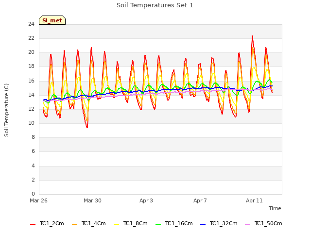 Explore the graph:Soil Temperatures Set 1 in a new window