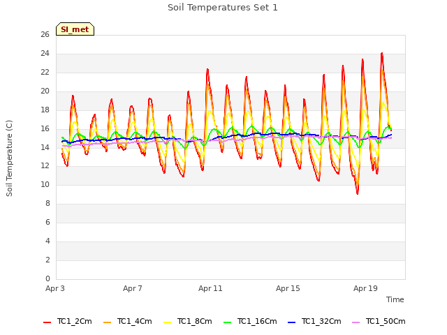 Explore the graph:Soil Temperatures Set 1 in a new window
