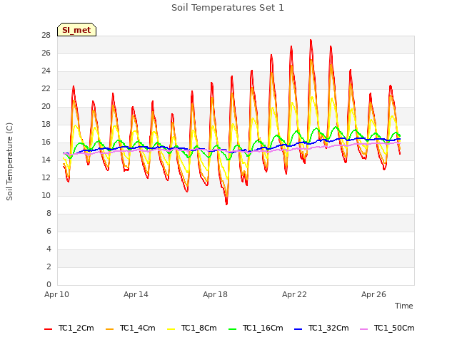 Explore the graph:Soil Temperatures Set 1 in a new window