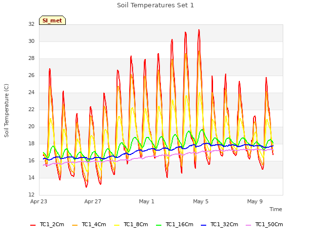 Explore the graph:Soil Temperatures Set 1 in a new window