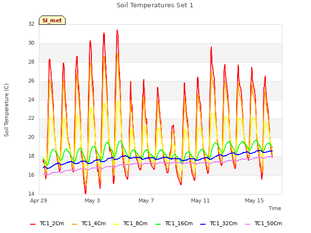 Explore the graph:Soil Temperatures Set 1 in a new window