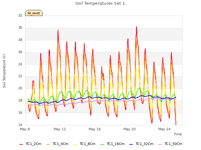 Explore the graph:Soil Temperatures Set 1 in a new window