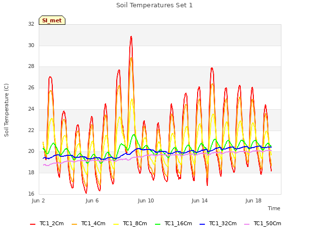 Explore the graph:Soil Temperatures Set 1 in a new window