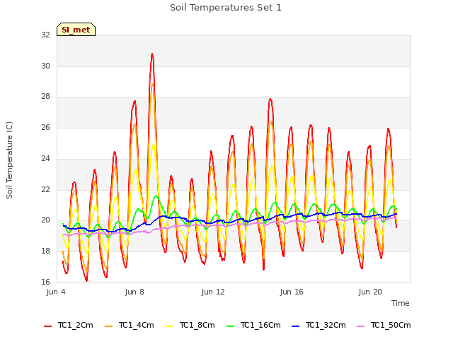 Explore the graph:Soil Temperatures Set 1 in a new window