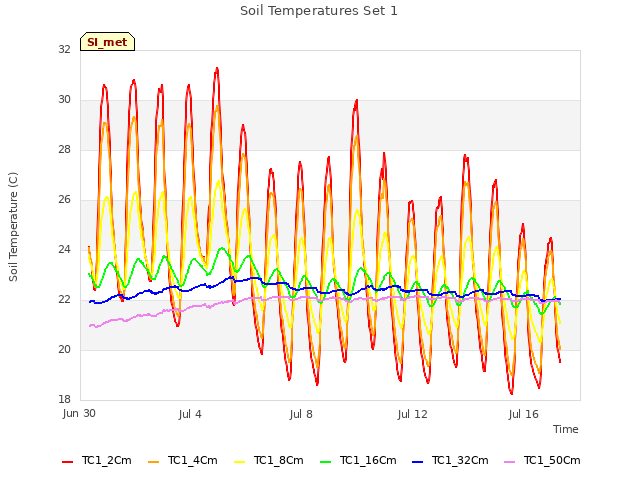 Explore the graph:Soil Temperatures Set 1 in a new window