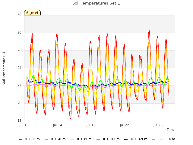 Explore the graph:Soil Temperatures Set 1 in a new window