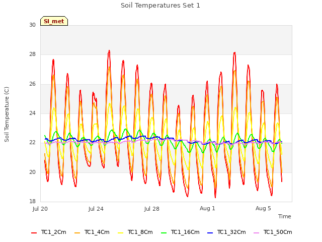 Explore the graph:Soil Temperatures Set 1 in a new window