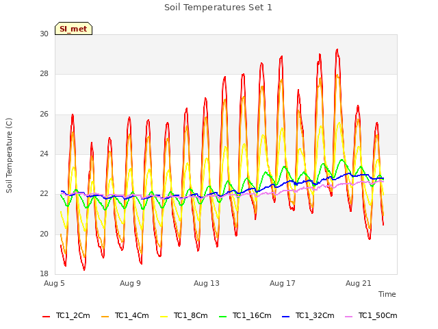 Explore the graph:Soil Temperatures Set 1 in a new window
