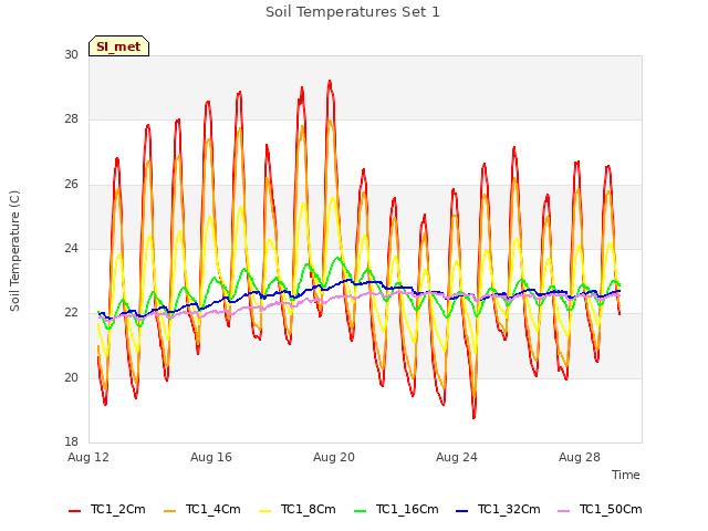 Explore the graph:Soil Temperatures Set 1 in a new window