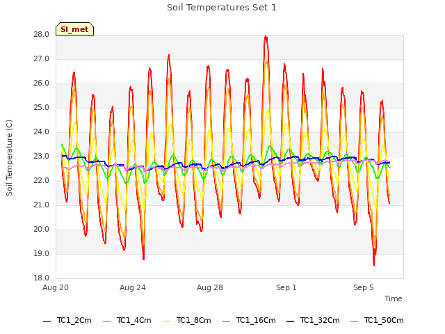 Explore the graph:Soil Temperatures Set 1 in a new window