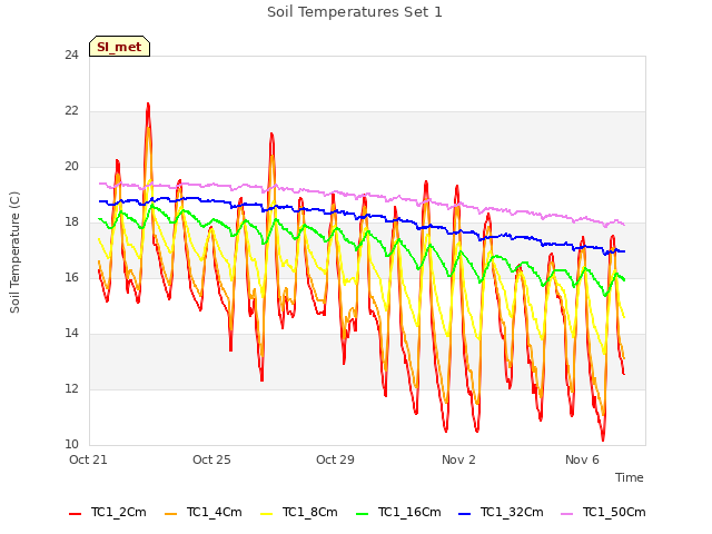 Explore the graph:Soil Temperatures Set 1 in a new window