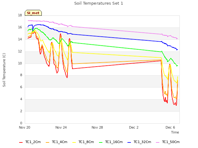 Explore the graph:Soil Temperatures Set 1 in a new window