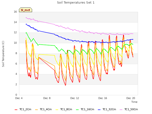 Explore the graph:Soil Temperatures Set 1 in a new window
